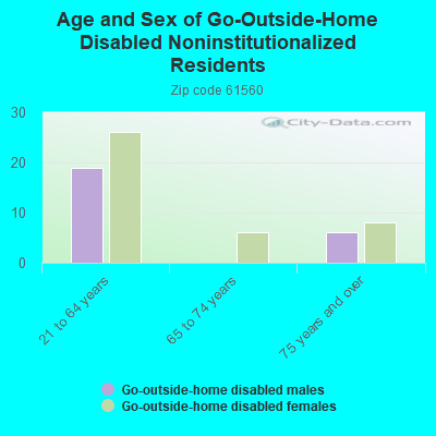 Age and Sex of Go-Outside-Home Disabled Noninstitutionalized Residents