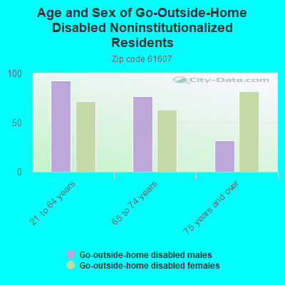 Age and Sex of Go-Outside-Home Disabled Noninstitutionalized Residents