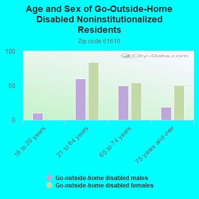 Age and Sex of Go-Outside-Home Disabled Noninstitutionalized Residents