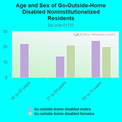 Age and Sex of Go-Outside-Home Disabled Noninstitutionalized Residents