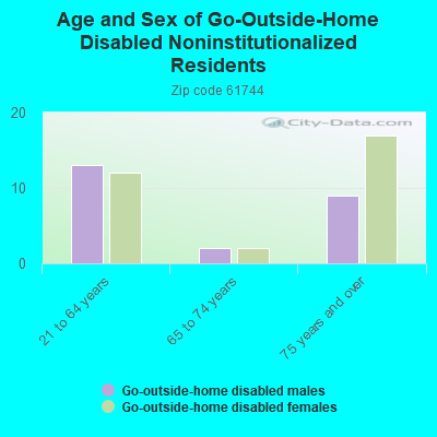 Age and Sex of Go-Outside-Home Disabled Noninstitutionalized Residents