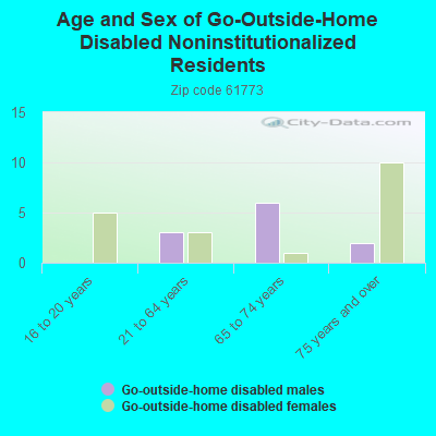 Age and Sex of Go-Outside-Home Disabled Noninstitutionalized Residents