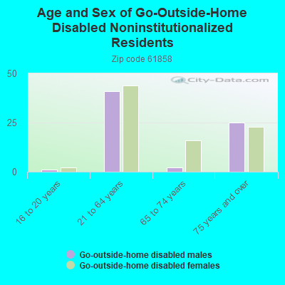 Age and Sex of Go-Outside-Home Disabled Noninstitutionalized Residents