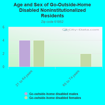 Age and Sex of Go-Outside-Home Disabled Noninstitutionalized Residents