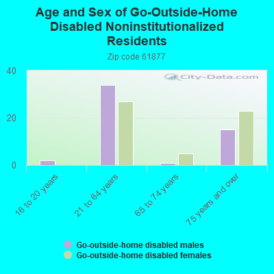 Age and Sex of Go-Outside-Home Disabled Noninstitutionalized Residents