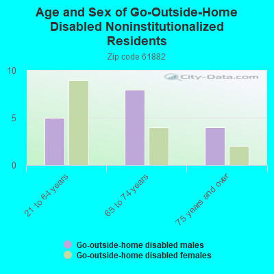 Age and Sex of Go-Outside-Home Disabled Noninstitutionalized Residents