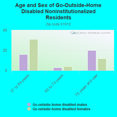 Age and Sex of Go-Outside-Home Disabled Noninstitutionalized Residents