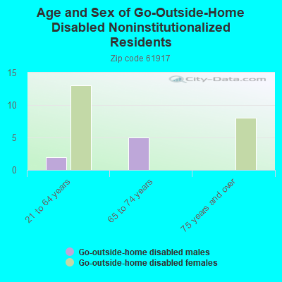 Age and Sex of Go-Outside-Home Disabled Noninstitutionalized Residents