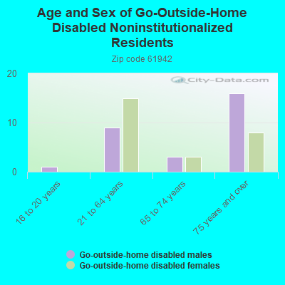 Age and Sex of Go-Outside-Home Disabled Noninstitutionalized Residents