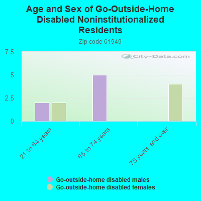 Age and Sex of Go-Outside-Home Disabled Noninstitutionalized Residents