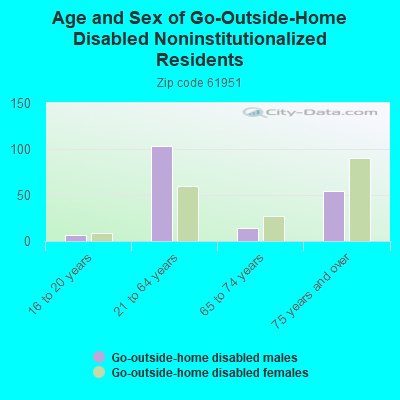 Age and Sex of Go-Outside-Home Disabled Noninstitutionalized Residents