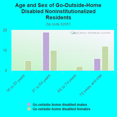 Age and Sex of Go-Outside-Home Disabled Noninstitutionalized Residents