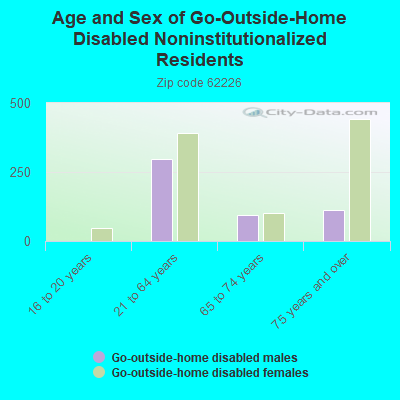 Age and Sex of Go-Outside-Home Disabled Noninstitutionalized Residents