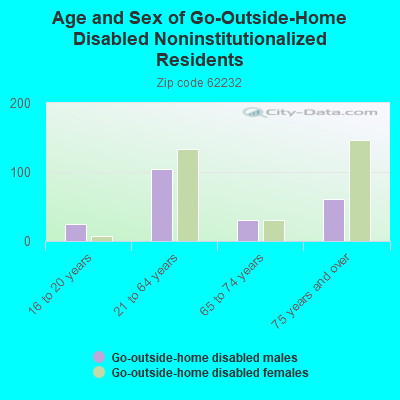 Age and Sex of Go-Outside-Home Disabled Noninstitutionalized Residents