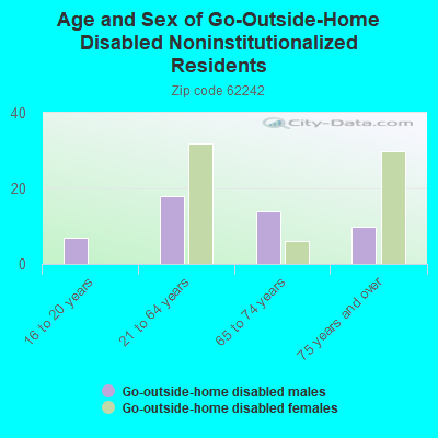 Age and Sex of Go-Outside-Home Disabled Noninstitutionalized Residents