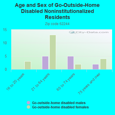 Age and Sex of Go-Outside-Home Disabled Noninstitutionalized Residents