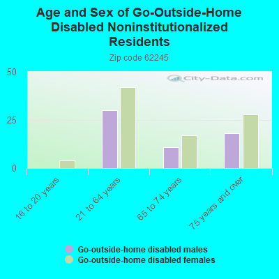 Age and Sex of Go-Outside-Home Disabled Noninstitutionalized Residents