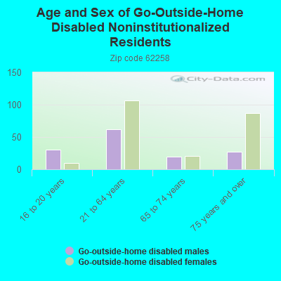 Age and Sex of Go-Outside-Home Disabled Noninstitutionalized Residents