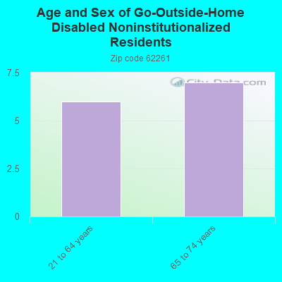 Age and Sex of Go-Outside-Home Disabled Noninstitutionalized Residents