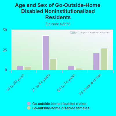 Age and Sex of Go-Outside-Home Disabled Noninstitutionalized Residents