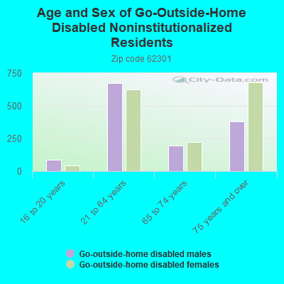 Age and Sex of Go-Outside-Home Disabled Noninstitutionalized Residents