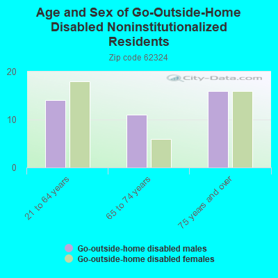 Age and Sex of Go-Outside-Home Disabled Noninstitutionalized Residents