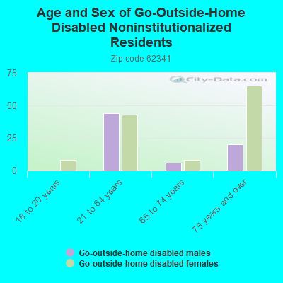 Age and Sex of Go-Outside-Home Disabled Noninstitutionalized Residents