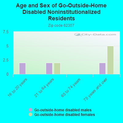 Age and Sex of Go-Outside-Home Disabled Noninstitutionalized Residents