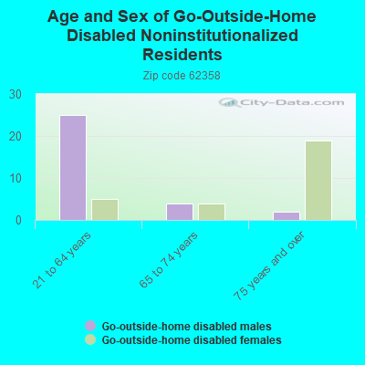 Age and Sex of Go-Outside-Home Disabled Noninstitutionalized Residents