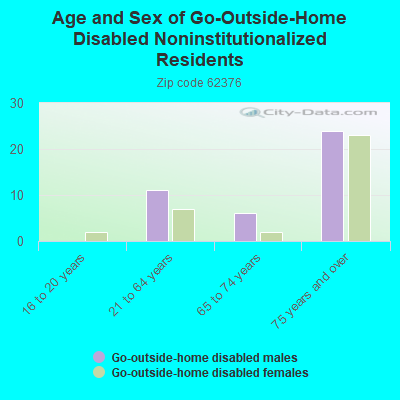 Age and Sex of Go-Outside-Home Disabled Noninstitutionalized Residents