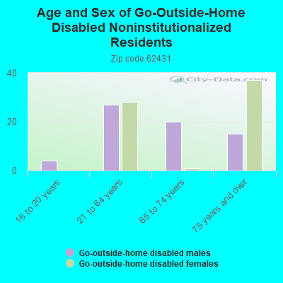 Age and Sex of Go-Outside-Home Disabled Noninstitutionalized Residents