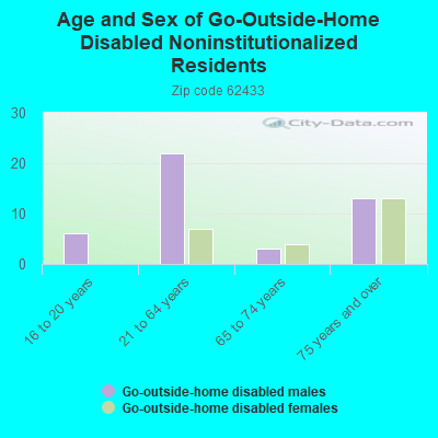 Age and Sex of Go-Outside-Home Disabled Noninstitutionalized Residents