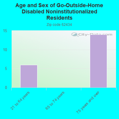 Age and Sex of Go-Outside-Home Disabled Noninstitutionalized Residents