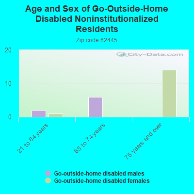 Age and Sex of Go-Outside-Home Disabled Noninstitutionalized Residents