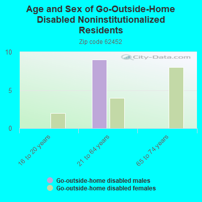 Age and Sex of Go-Outside-Home Disabled Noninstitutionalized Residents