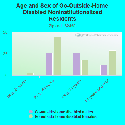 Age and Sex of Go-Outside-Home Disabled Noninstitutionalized Residents