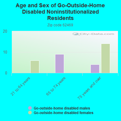 Age and Sex of Go-Outside-Home Disabled Noninstitutionalized Residents