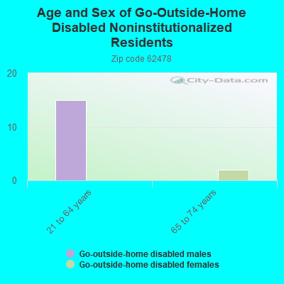 Age and Sex of Go-Outside-Home Disabled Noninstitutionalized Residents