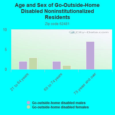 Age and Sex of Go-Outside-Home Disabled Noninstitutionalized Residents