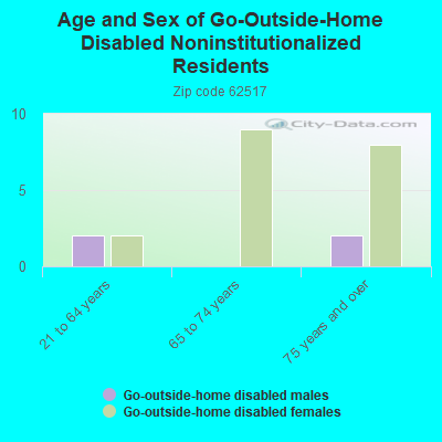 Age and Sex of Go-Outside-Home Disabled Noninstitutionalized Residents