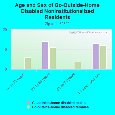 Age and Sex of Go-Outside-Home Disabled Noninstitutionalized Residents