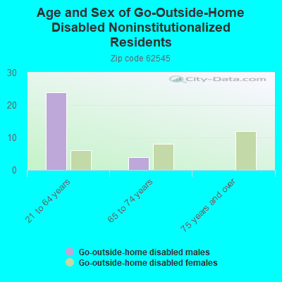 Age and Sex of Go-Outside-Home Disabled Noninstitutionalized Residents