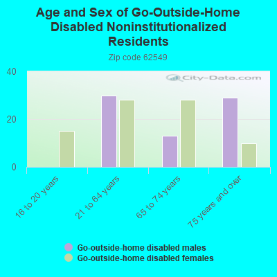 Age and Sex of Go-Outside-Home Disabled Noninstitutionalized Residents