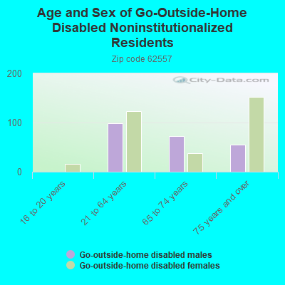 Age and Sex of Go-Outside-Home Disabled Noninstitutionalized Residents