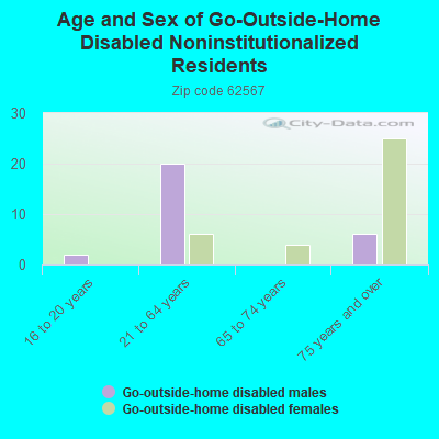 Age and Sex of Go-Outside-Home Disabled Noninstitutionalized Residents