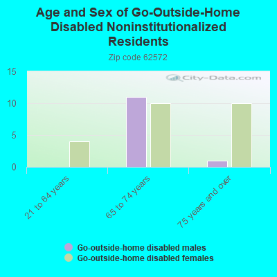 Age and Sex of Go-Outside-Home Disabled Noninstitutionalized Residents