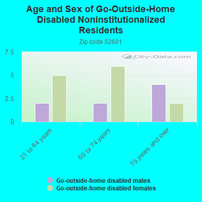 Age and Sex of Go-Outside-Home Disabled Noninstitutionalized Residents