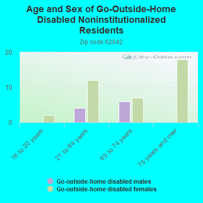 Age and Sex of Go-Outside-Home Disabled Noninstitutionalized Residents