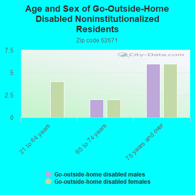 Age and Sex of Go-Outside-Home Disabled Noninstitutionalized Residents