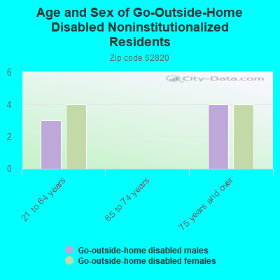 Age and Sex of Go-Outside-Home Disabled Noninstitutionalized Residents